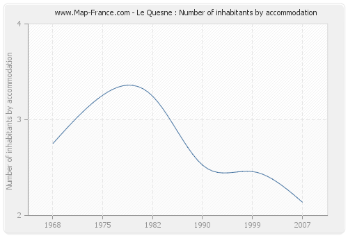 Le Quesne : Number of inhabitants by accommodation